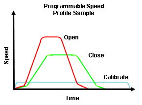 JHMG Programmable Speed